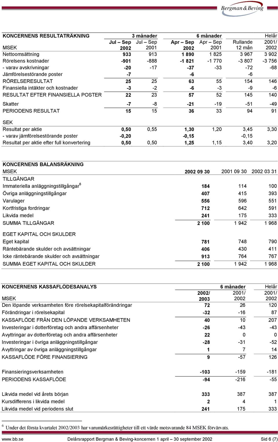 PERIODENS RESULTAT 15 15 36 33 94 91 SEK Resultat per aktie,5,55 1,3 1,2 3,45 3,3 - varav jämförelsestörande poster -,2 -,15 -,15 Resultat per aktie efter full konvertering,5,5 1,25 1,15 3,4 3,2