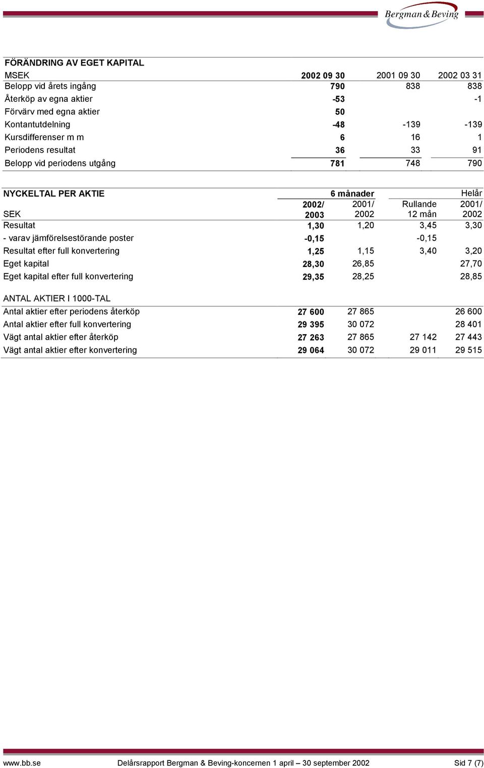 konvertering 1,25 1,15 3,4 3,2 Eget kapital 28,3 26,85 27,7 Eget kapital efter full konvertering 29,35 28,25 28,85 ANTAL AKTIER I 1-TAL Antal aktier efter periodens återköp 27 6 27 865 26 6 Antal