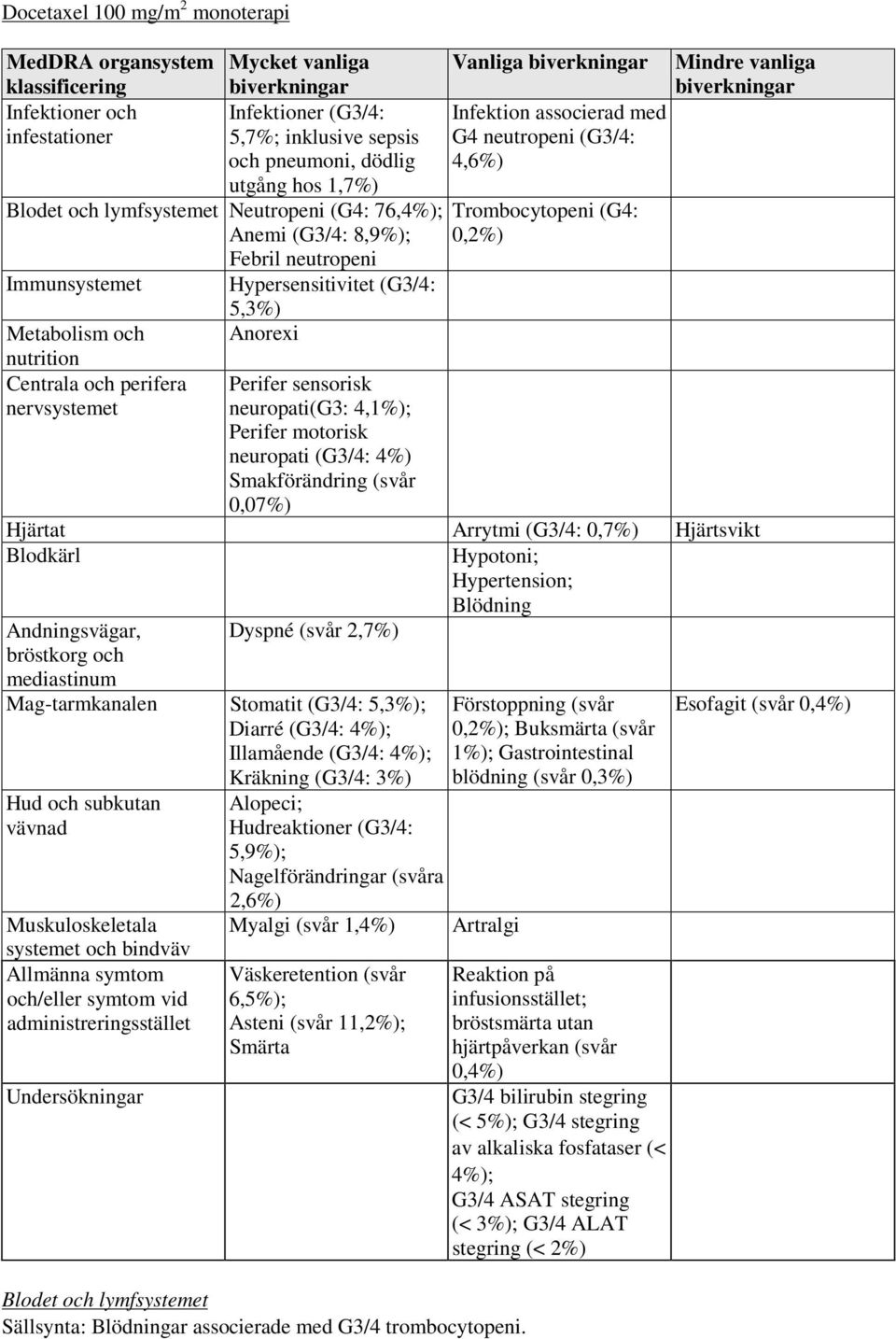 nervsystemet Vanliga biverkningar Infektion associerad med G4 neutropeni (G3/4: 4,6%) Trombocytopeni (G4: 0,2%) Mindre vanliga biverkningar Perifer sensorisk neuropati(g3: 4,1%); Perifer motorisk