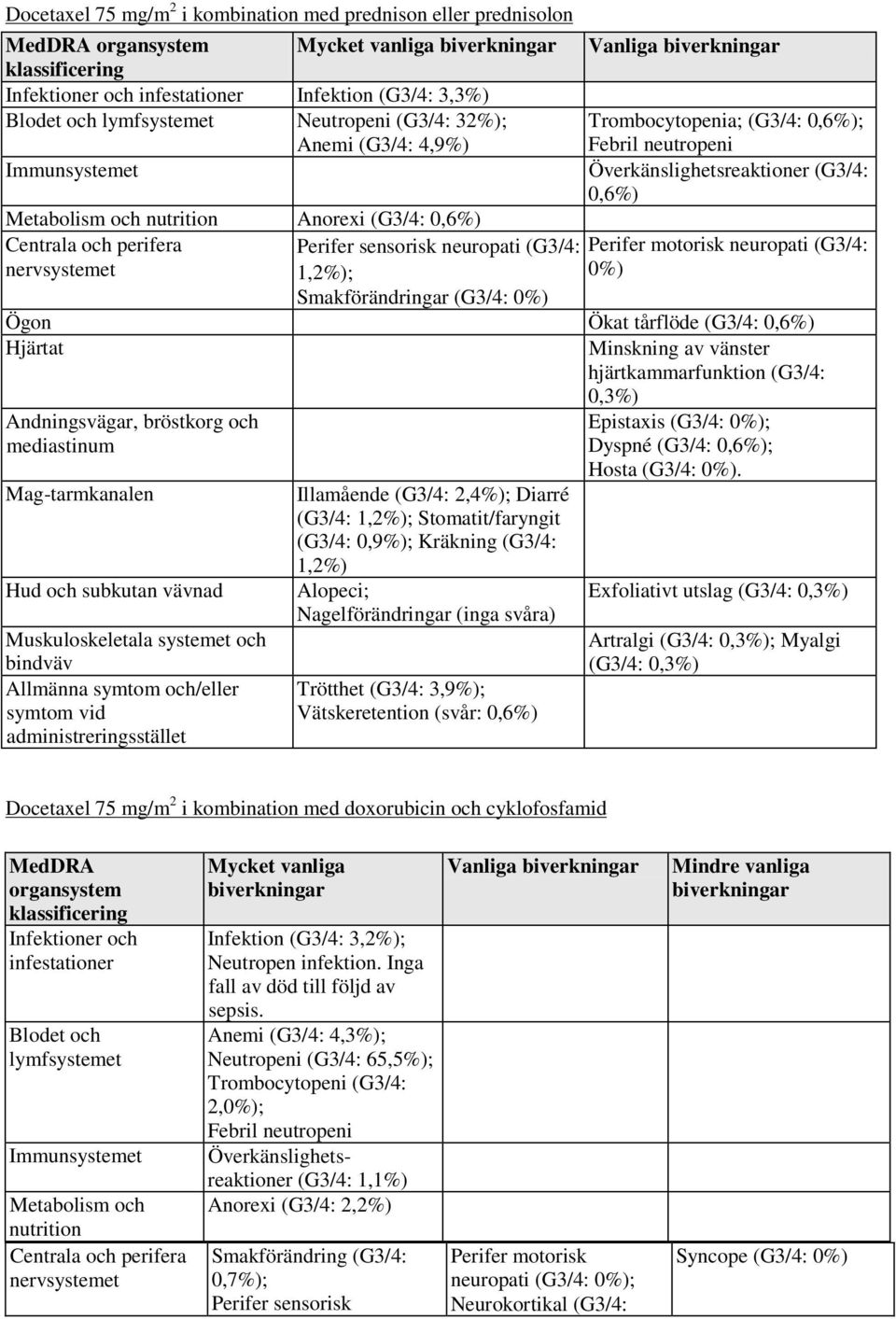 Smakförändringar (G3/4: 0%) Vanliga biverkningar Trombocytopenia; (G3/4: 0,6%); Febril neutropeni Överkänslighetsreaktioner (G3/4: 0,6%) Perifer motorisk neuropati (G3/4: 0%) Ögon Ökat tårflöde