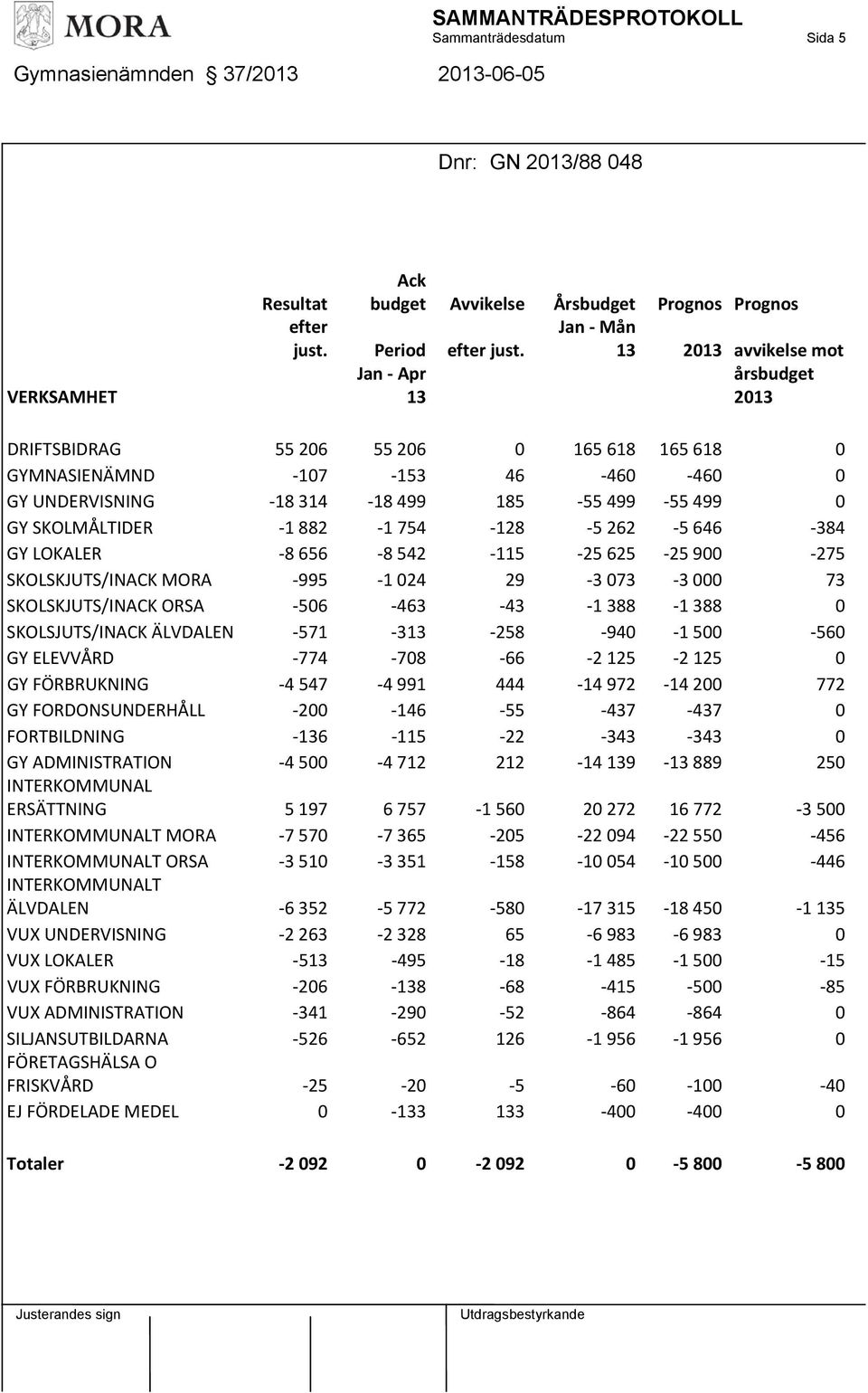 SKOLMÅLTIDER 1 882 1 754 128 5 262 5 646 384 GY LOKALER 8 656 8 542 115 25 625 25 900 275 SKOLSKJUTS/INACK MORA 995 1 024 29 3 073 3 000 73 SKOLSKJUTS/INACK ORSA 506 463 43 1 388 1 388 0