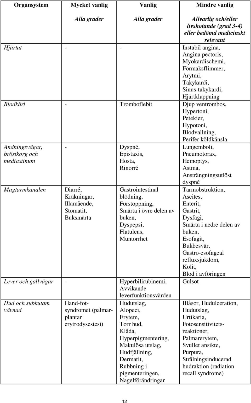 mediastinum Magtarmkanalen - Dyspné, Epistaxis, Hosta, Rinorré Diarré, Kräkningar, Illamående, Stomatit, Buksmärta Gastrointestinal blödning, Förstoppning, Smärta i övre delen av buken, Dyspepsi,