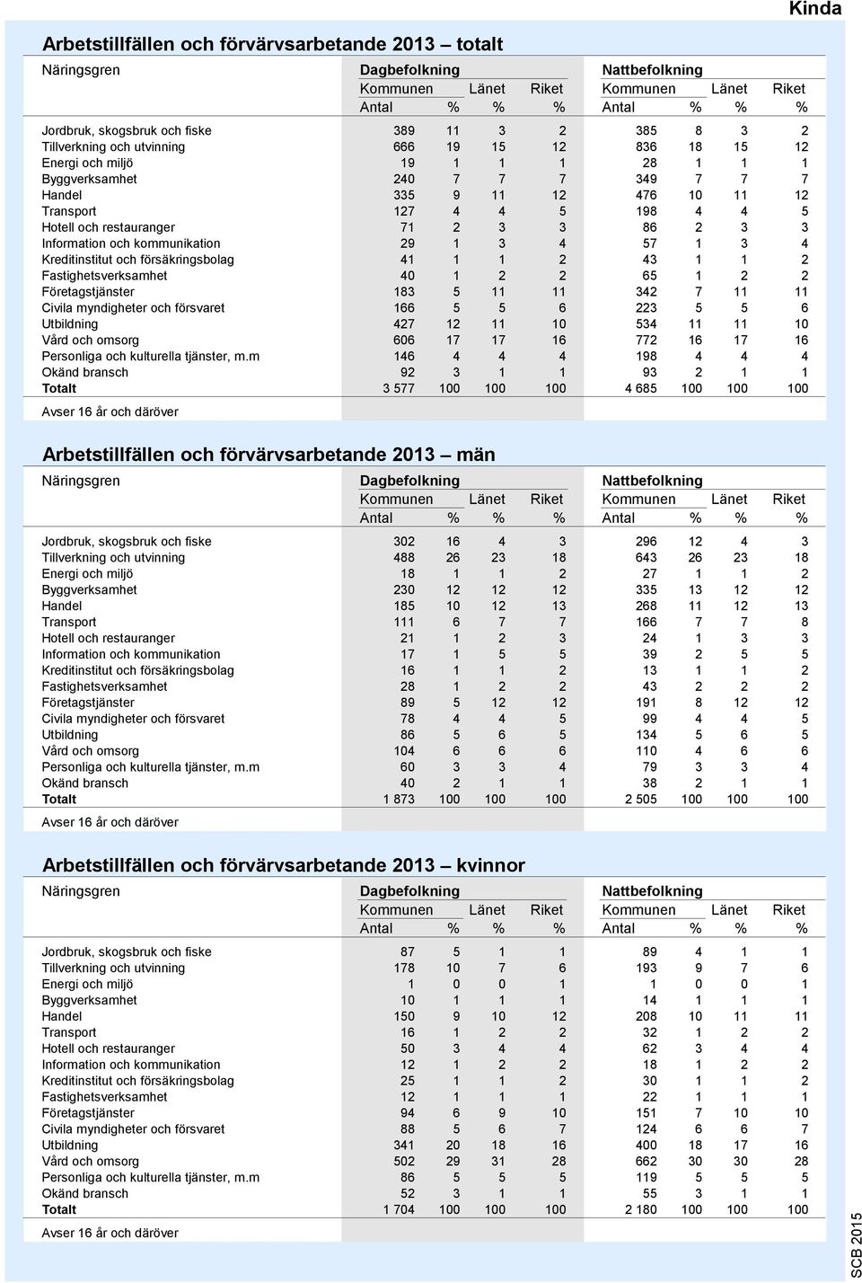 3 86 2 3 3 Information och kommunikation 29 1 3 4 57 1 3 4 Kreditinstitut och försäkringsbolag 41 1 1 2 43 1 1 2 Fastighetsverksamhet 40 1 2 2 65 1 2 2 Företagstjänster 183 5 11 11 342 7 11 11 Civila