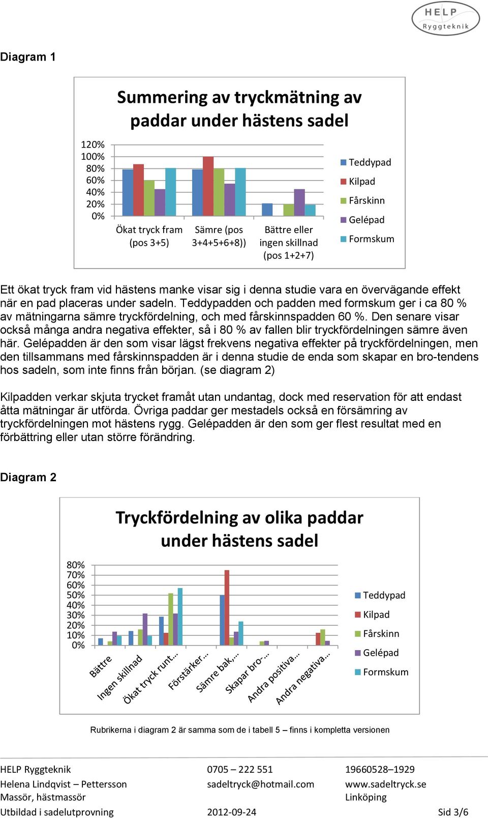 den och padden med formskum ger i ca 80 % av mätningarna sämre tryckfördelning, och med fårskinnspadden 60 %.