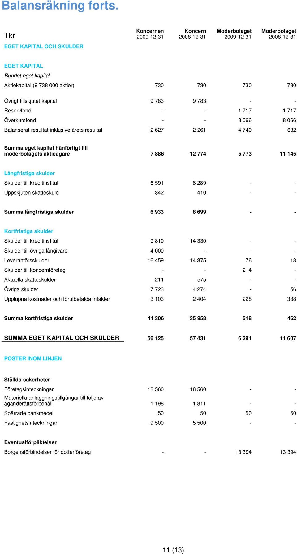 Övrigt tillskjutet kapital 9 783 9 783 - - Reservfond - - 1 717 1 717 Överkursfond - - 8 066 8 066 Balanserat resultat inklusive årets resultat -2 627 2 261-4 740 632 Summa eget kapital hänförligt