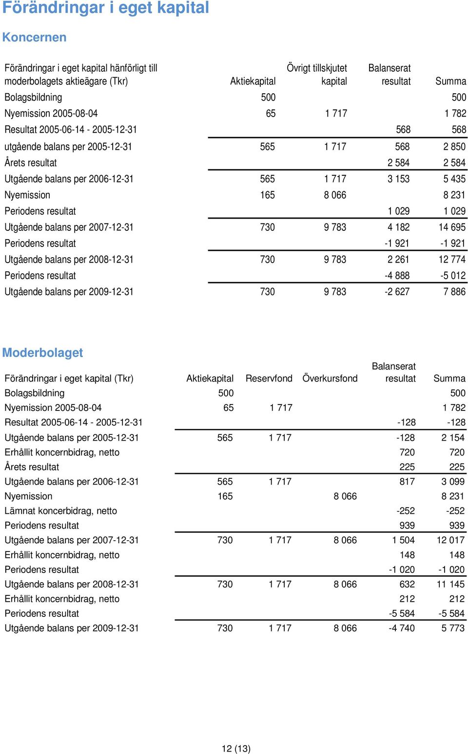 3 153 5 435 Nyemission 165 8 066 8 231 Periodens resultat 1 029 1 029 Utgående balans per 2007-12-31 730 9 783 4 182 14 695 Periodens resultat -1 921-1 921 Utgående balans per 2008-12-31 730 9 783 2