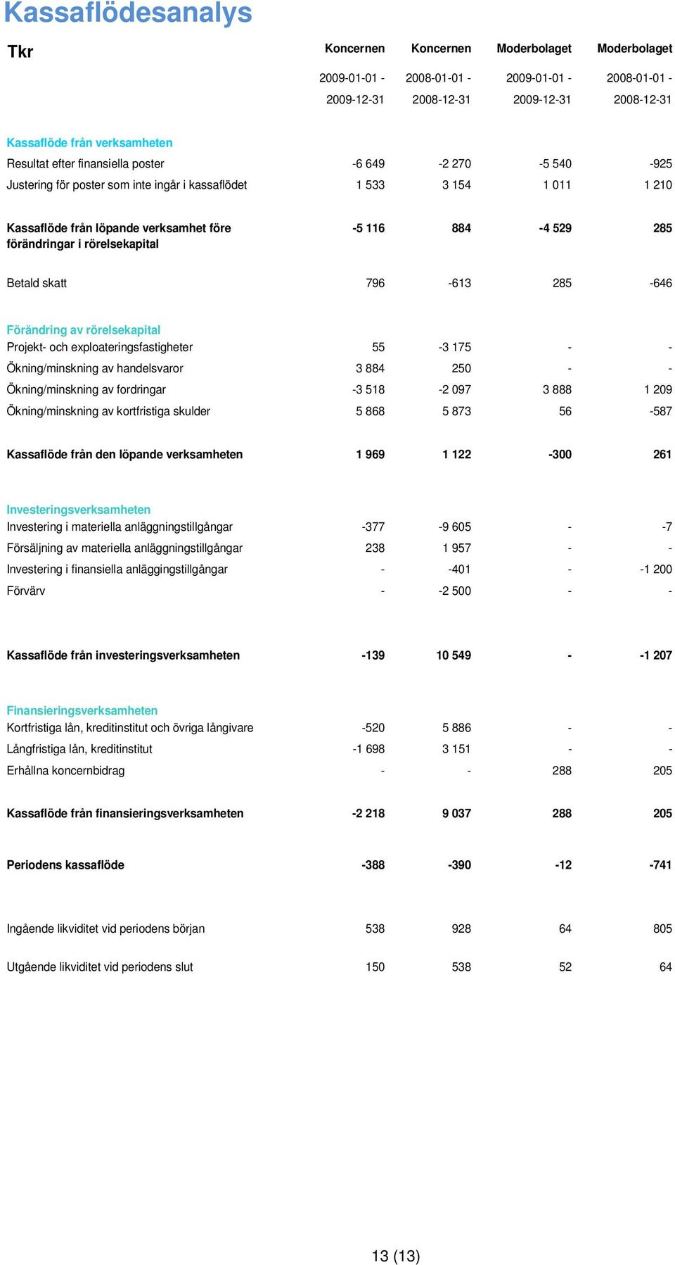 884-4 529 285 Betald skatt 796-613 285-646 Förändring av rörelsekapital Projekt- och exploateringsfastigheter 55-3 175 - - Ökning/minskning av handelsvaror 3 884 250 - - Ökning/minskning av