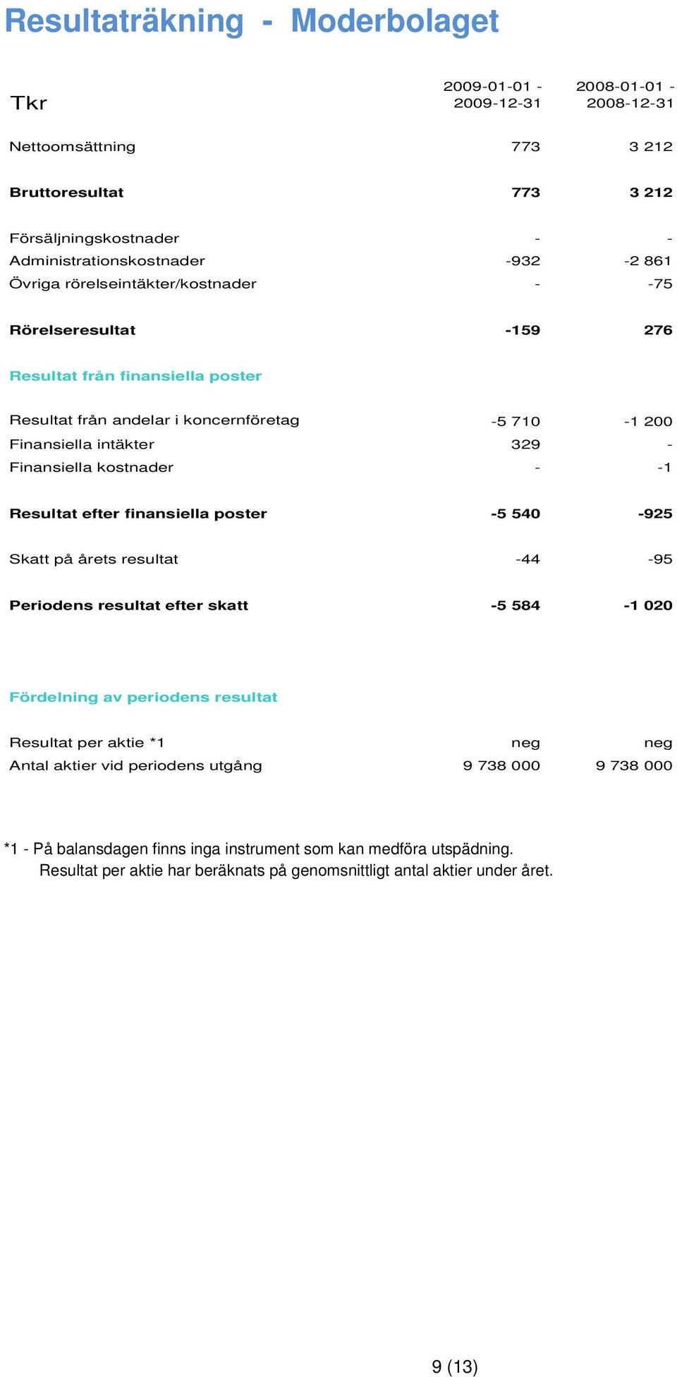 kostnader - -1 Resultat efter finansiella poster -5 540-925 Skatt på årets resultat -44-95 Periodens resultat efter skatt -5 584-1 020 Fördelning av periodens resultat Resultat per aktie *1 neg