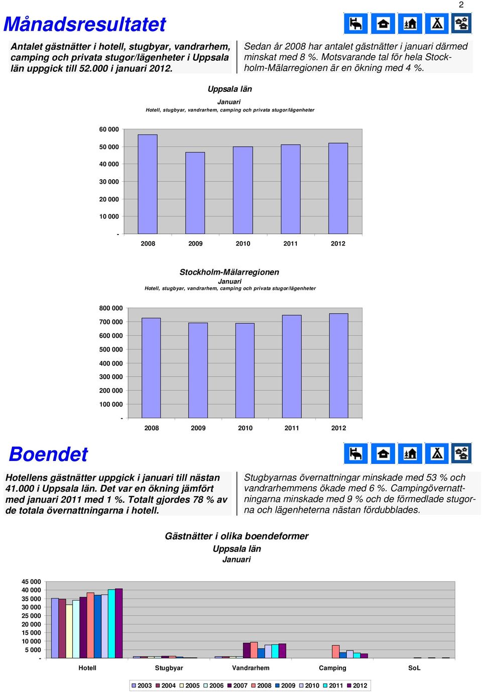 2 60 000 50 000 40 000 30 000 20 000 10 000 2008 2009 2010 StockholmMälarregionen Boendet 800 000 700 000 600 000 500 000 400 000 300 000 200 000 100 000 Hotellens gästnätter uppgick i januari till