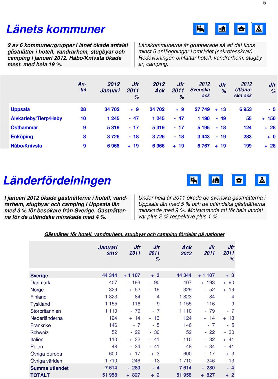 Antal ack ack Uppsala 28 34 702 + 9 34 702 + 9 27 749 + 13 6 953 5 Älvkarleby/Tierp/Heby 10 1 245 47 1 245 47 1 190 49 55 + 150 Östhammar 9 5 319 17 5 319 17 5 195 18 124 + 28 Enköping 8 3 726 18 3