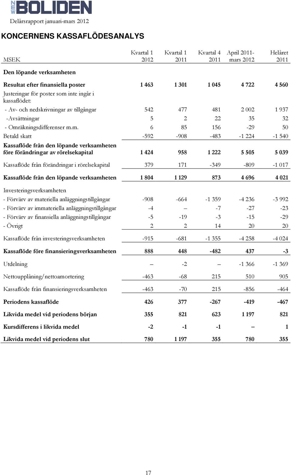 inte ingår i kassaflödet: - Av- och nedskrivningar av tillgångar 542 477 481 2 002 1 937 -Avsättningar 5 2 22 35 32 - Omr