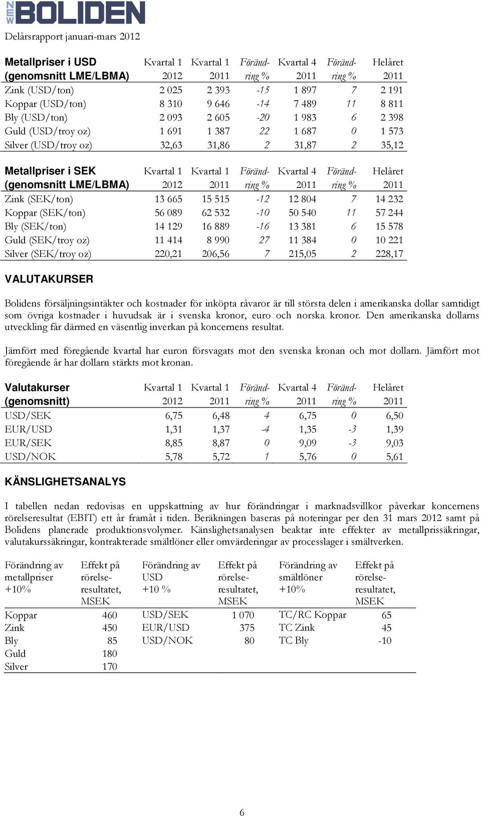 1 Föränd- Kvartal 4 Föränd- Helåret (genomsnitt LME/LBMA) 2012 2011 ring % 2011 ring % 2011 Zink (SEK/ton) 13 665 15 515-12 12 804 7 14 232 Koppar (SEK/ton) 56 089 62 532-10 50 540 11 57 244 Bly