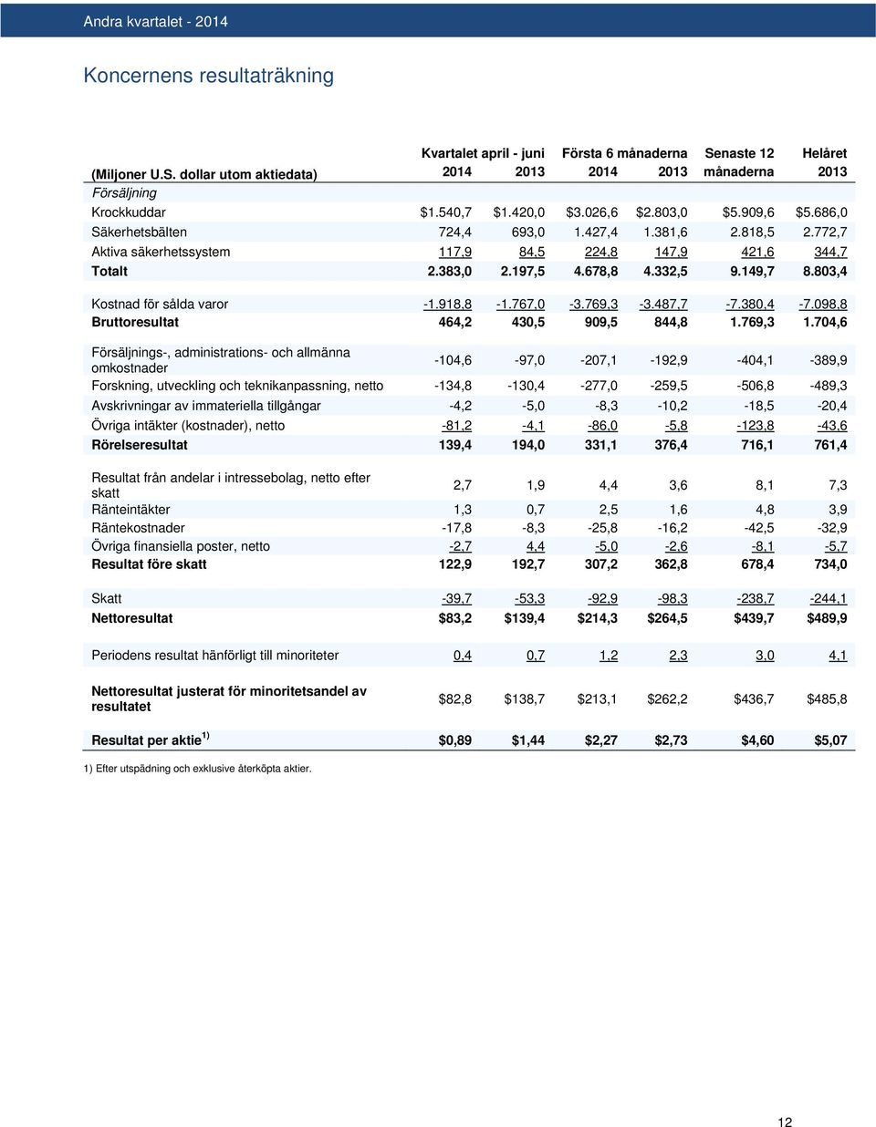 332,5 9.149,7 8.803,4 Kostnad för sålda varor -1.918,8-1.767,0-3.769,3-3.487,7-7.380,4-7.098,8 Bruttoresultat 464,2 430,5 909,5 844,8 1.769,3 1.