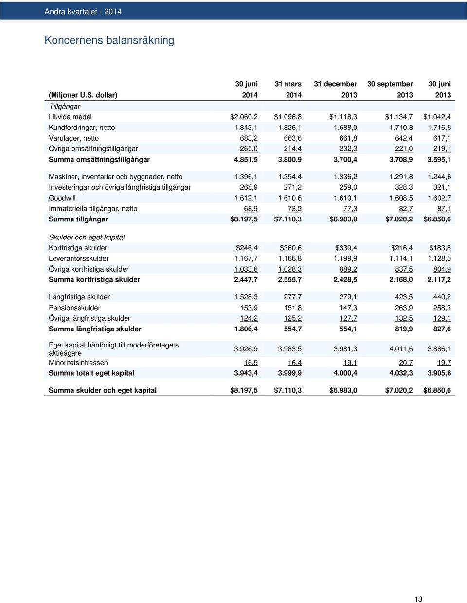 716,5 Varulager, netto 683,2 663,6 661,8 642,4 617,1 Övriga omsättningstillgångar 265,0 214,4 232,3 221,0 219,1 Summa omsättningstillgångar 4.851,5 3.800,9 3.700,4 3.708,9 3.