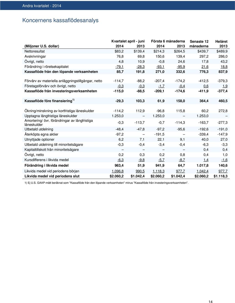 dollar) 2014 2013 2014 2013 månaderna 2013 Nettoresultat $83,2 $139,4 $214,3 $264,5 $439,7 $489,9 Avskrivningar 76,8 69,8 150,6 139,4 297,2 286,0 Övrigt, netto 4,8 10,9-0,8 24,6 17,8 43,2 Förändring