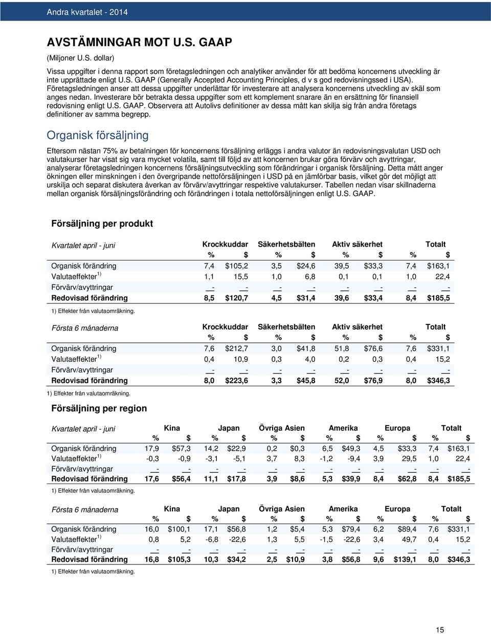 Investerare bör betrakta dessa uppgifter som ett komplement snarare än en ersättning för finansiell redovisning enligt U.S. GAAP.