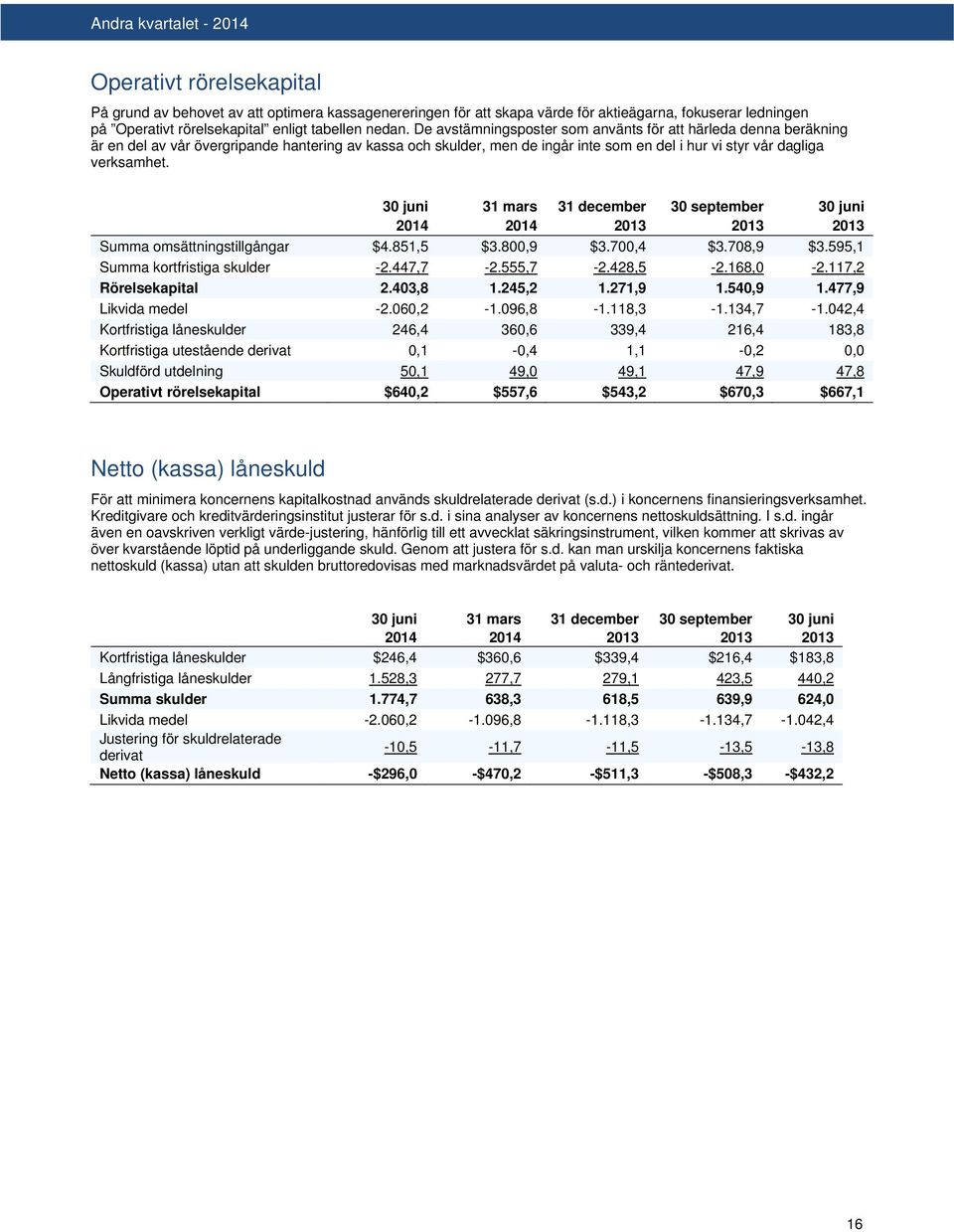 30 juni 31 mars 31 december 30 september 30 juni 2014 2014 2013 2013 2013 Summa omsättningstillgångar $4.851,5 $3.800,9 $3.700,4 $3.708,9 $3.595,1 Summa kortfristiga skulder -2.447,7-2.555,7-2.