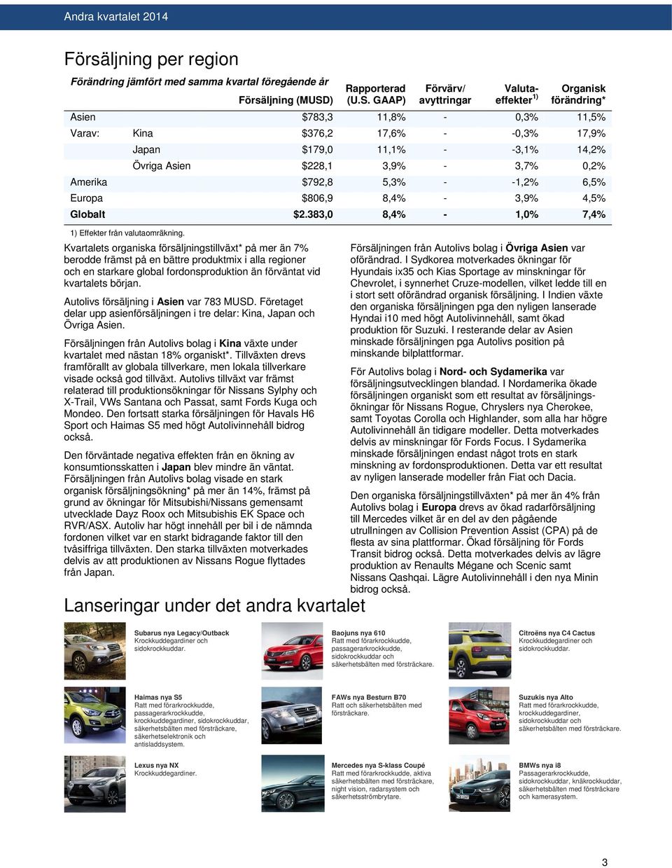 GAAP) Förvärv/ avyttringar Valutaeffekter 1) Organisk förändring* Asien $783,3 11,8% - 0,3% 11,5% Varav: Kina $376,2 17,6% - -0,3% 17,9% Japan $179,0 11,1% - -3,1% 14,2% Övriga Asien $228,1 3,9% -