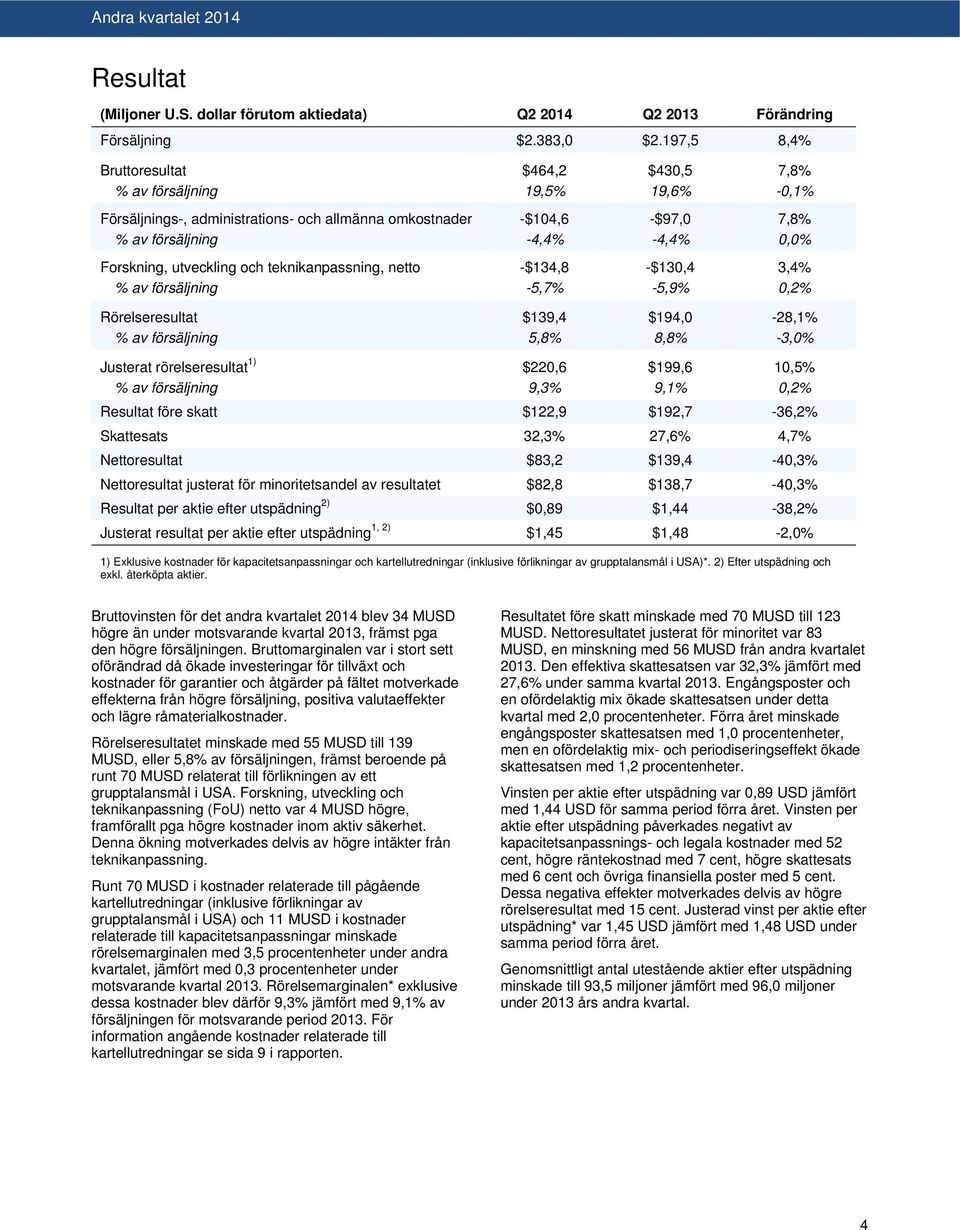 Forskning, utveckling och teknikanpassning, netto -$134,8 -$130,4 3,4% % av försäljning -5,7% -5,9% 0,2% Rörelseresultat $139,4 $194,0-28,1% % av försäljning 5,8% 8,8% -3,0% Justerat rörelseresultat