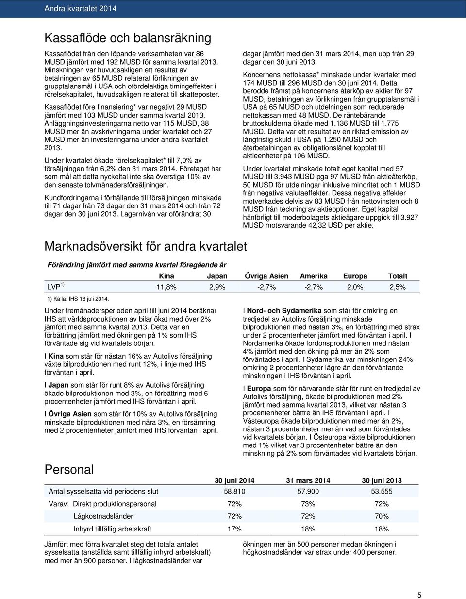 skatteposter. Kassaflödet före finansiering* var negativt 29 MUSD jämfört med 103 MUSD under samma kvartal 2013.