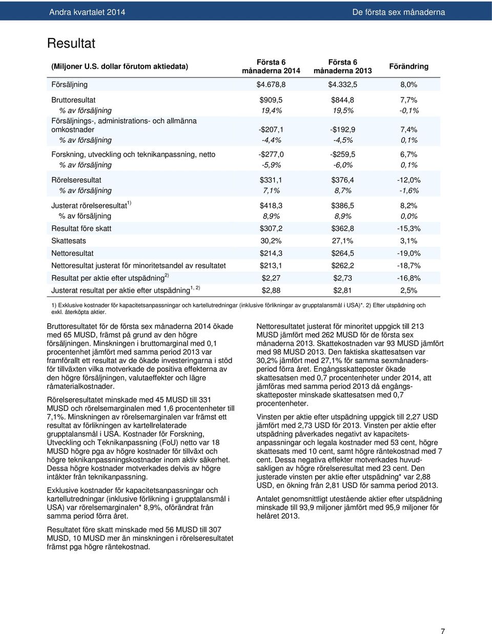 Forskning, utveckling och teknikanpassning, netto -$277,0 -$259,5 6,7% % av försäljning -5,9% -6,0% 0,1% Rörelseresultat $331,1 $376,4-12,0% % av försäljning 7,1% 8,7% -1,6% Justerat rörelseresultat