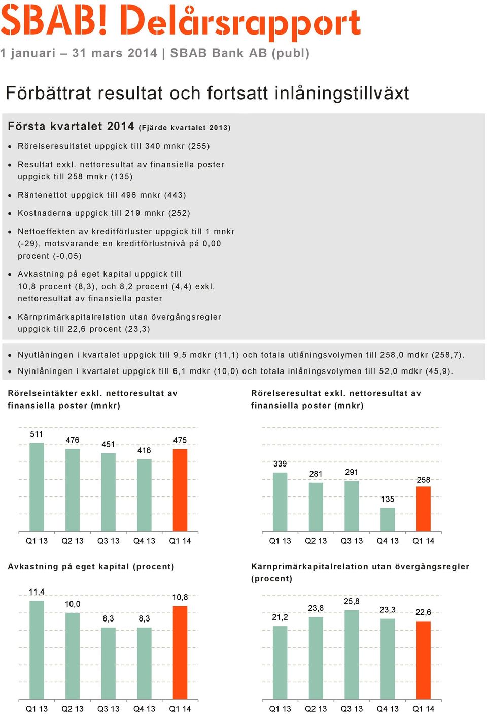 nettoresultat av finansiella poster uppgick till 258 mnkr (135) Räntenettot uppgick till 496 mnkr (443) Kostnaderna uppgick till 219 mnkr (252) Nettoeffekten av kreditförluster uppgick till 1 mnkr