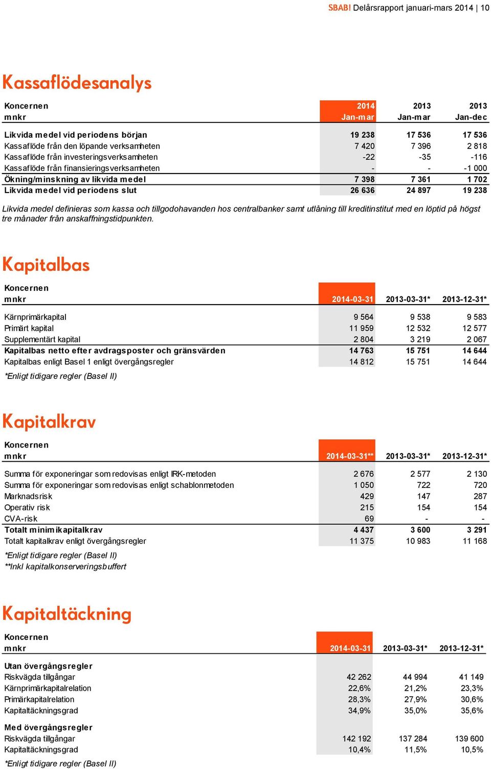 periodens slut 26 636 24 897 19 238 Likvida medel definieras som kassa och tillgodohavanden hos centralbanker samt utlåning till kreditinstitut med en löptid på högst tre månader från