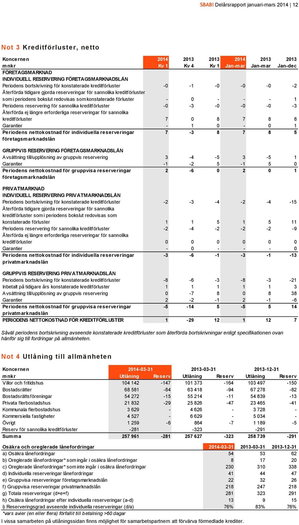 konstaterade förluster - 0 - - - 1 Periodens reservering för sannolika kreditförluster -0-3 -0-0 -0-3 Återförda ej längre erforderliga reserveringar för sannolika kreditförluster 7 0 8 7 8 8