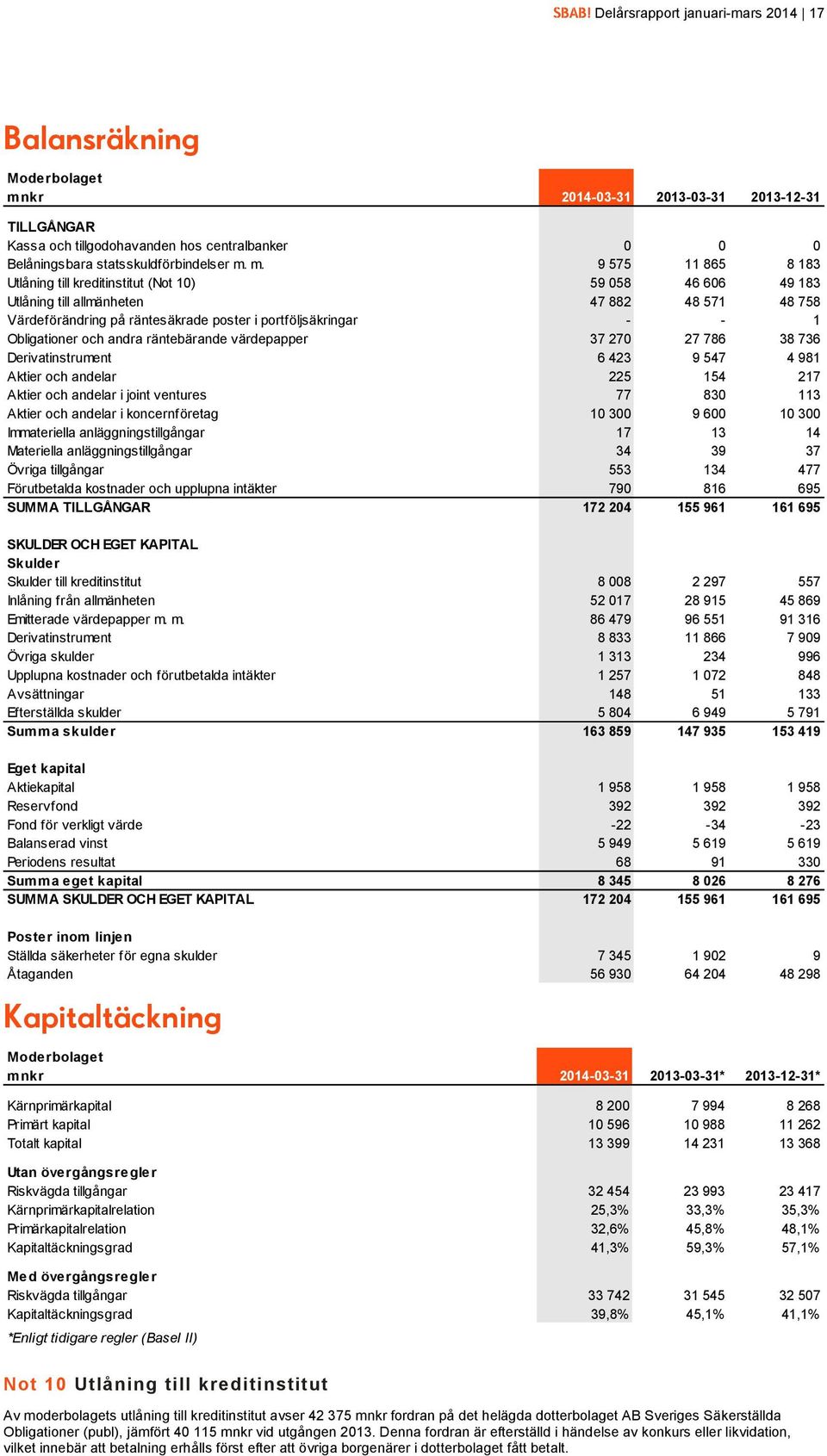 m. 9 575 11 865 8 183 Utlåning till kreditinstitut (Not 10) 59 058 46 606 49 183 Utlåning till allmänheten 47 882 48 571 48 758 Värdeförändring på räntesäkrade poster i portföljsäkringar - - 1