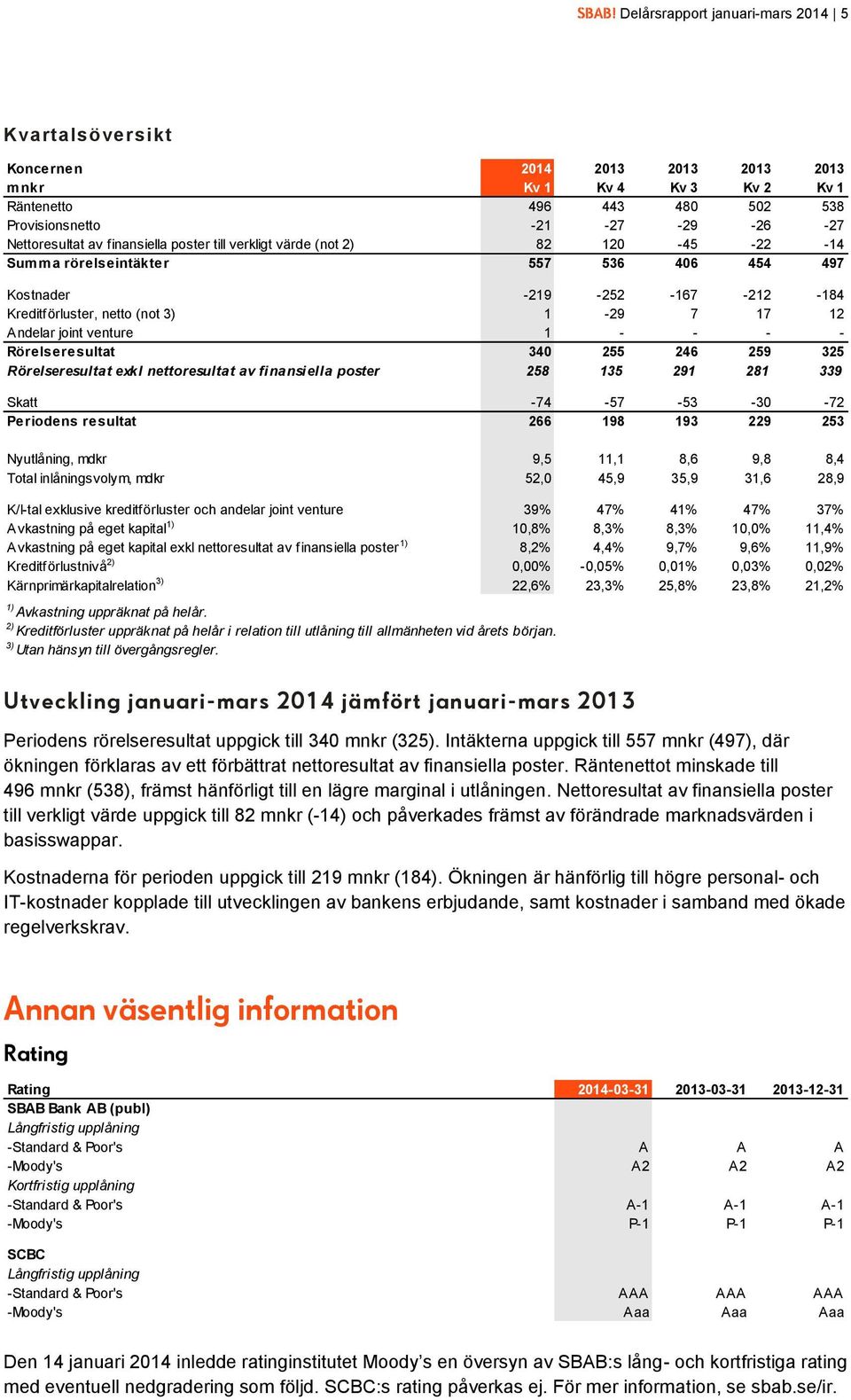 venture 1 - - - - Rörelseresultat 340 255 246 259 325 Rörelseresultat exkl nettoresultat av finansiella poster 258 135 291 281 339 Skatt -74-57 -53-30 -72 Periodens resultat 266 198 193 229 253