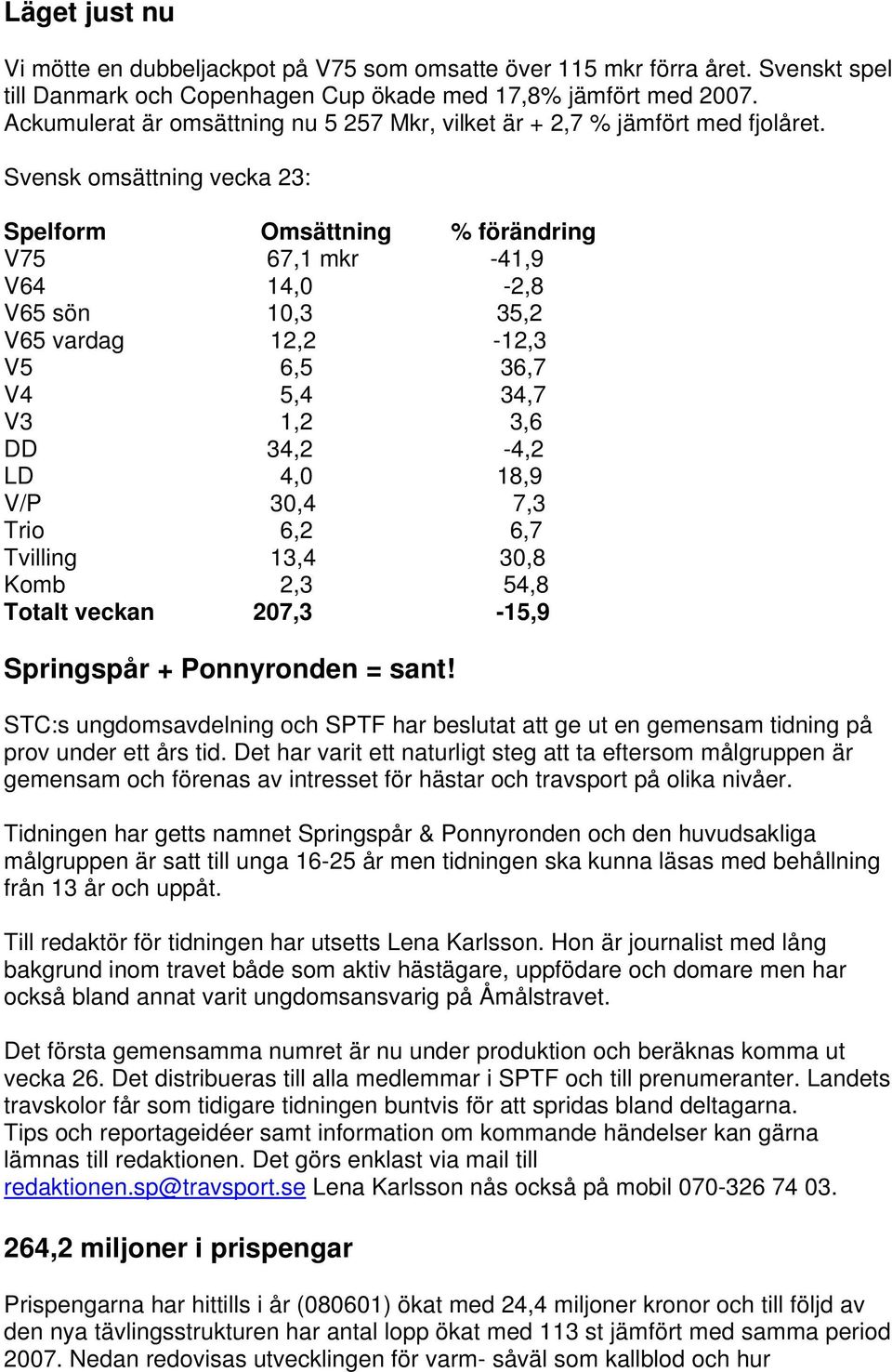 Svensk omsättning vecka 23: Spelform Omsättning % förändring V75 67,1 mkr -41,9 V64 14,0-2,8 V65 sön 10,3 35,2 V65 vardag 12,2-12,3 V5 6,5 36,7 V4 5,4 34,7 V3 1,2 3,6 DD 34,2-4,2 LD 4,0 18,9 V/P 30,4