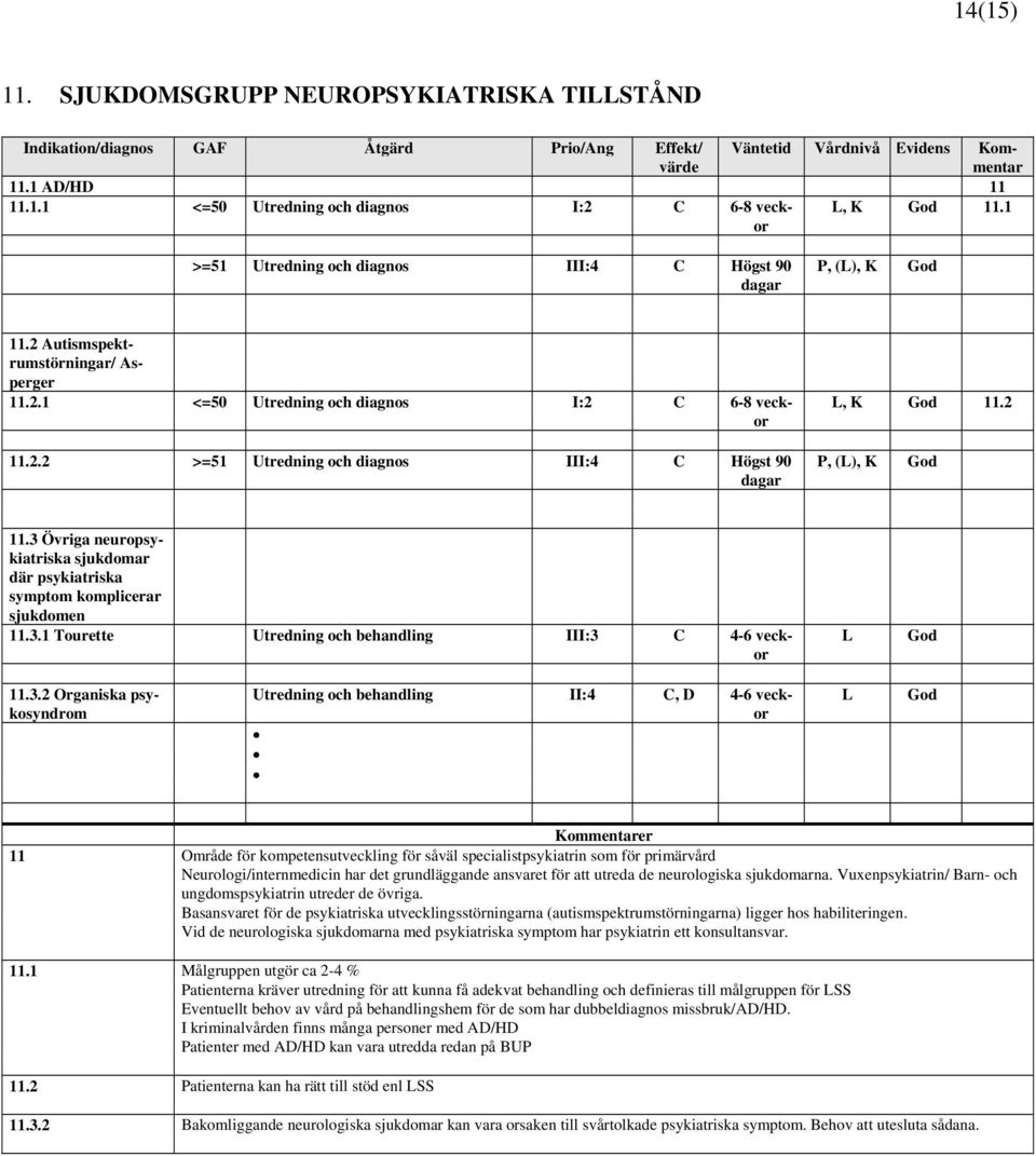 3 Övriga neuropsykiatriska sjukdomar där psykiatriska symptom komplicerar sjukdomen 11.3.1 Tourette Utredning och behandling III:3 C 4-6 veckor L God 11.3.2 Organiska psykosyndrom Utredning och