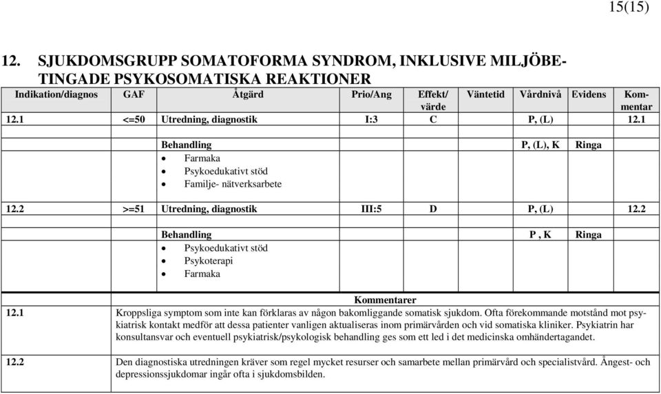 1 Kroppsliga symptom som inte kan förklaras av någon bakomliggande somatisk sjukdom.