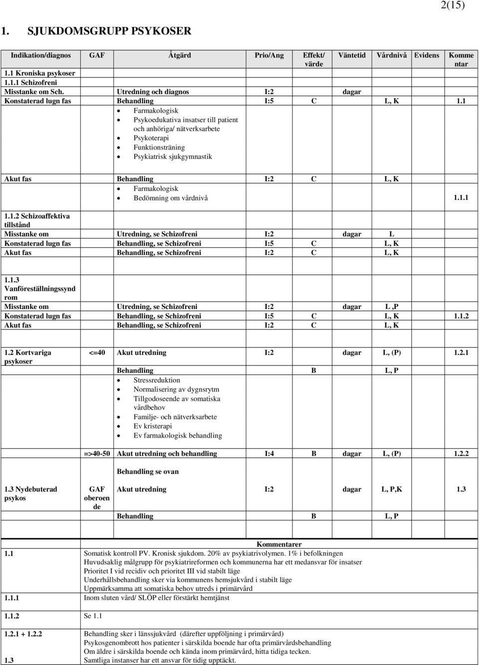 1 Farmakologisk Psykoedukativa insatser till patient och anhöriga/ nätverksarbete Funktionsträning Psykiatrisk sjukgymnastik Akut fas Behandling I:2 C L, K Farmakologisk Bedömning om vårdnivå 1.1.1 1.