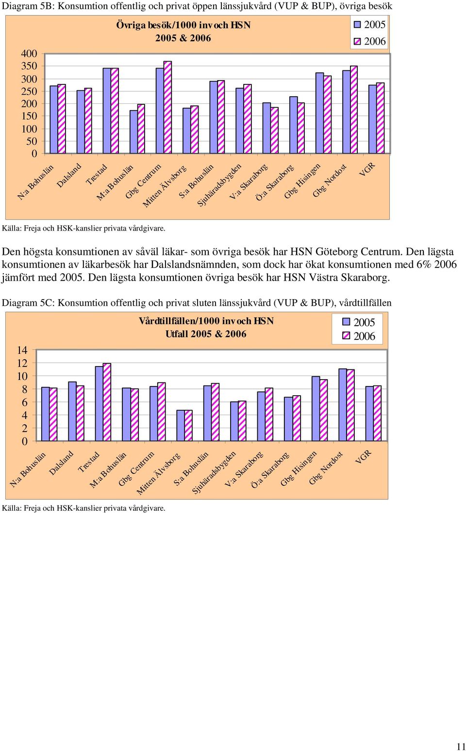 Den högsta konsumtionen av såväl läkar- som övriga besök har Göteborg Centrum. Den lägsta konsumtionen av läkarbesök har Dalslandsnämnden, som dock har ökat konsumtionen med 6% 26 jämfört med 25.