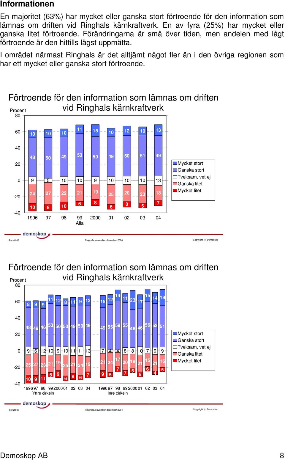 I området närmast Ringhals är det alltjämt något fler än i den övriga regionen som har ett mycket eller ganska stort förtroende.