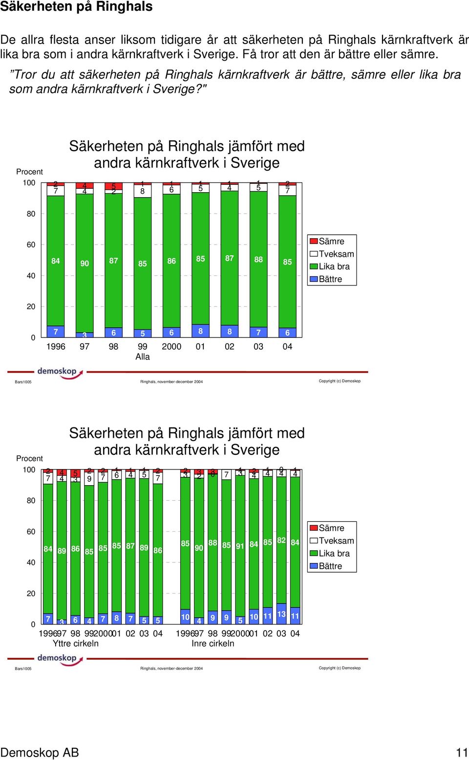 " 1 Säkerheten på Ringhals jämfört med andra kärnkraftverk i Sverige 2 4 5 1 1 1 1 1 2 8 5 4 5 2 8 84 9 8 85 8 85 8 88 85 Sämre Tveksam Lika bra Bättre 3 5 8 8 199 9 98 99 1 2 3 4 Ringhals,