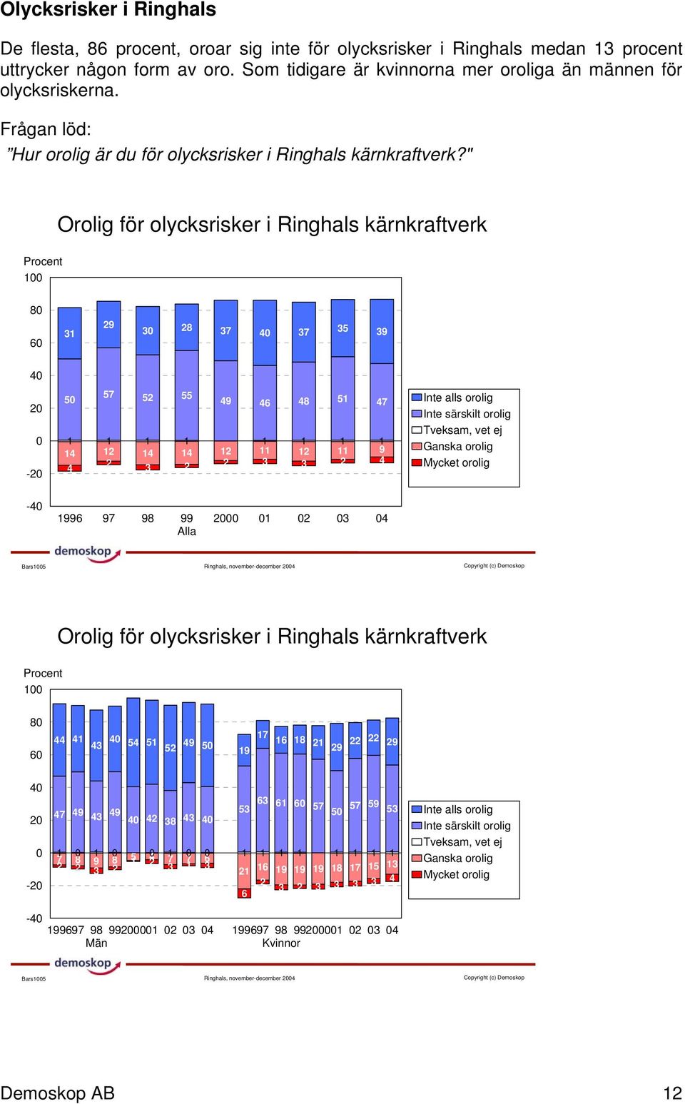 " 1 Orolig för olycksrisker i Ringhals kärnkraftverk 8 31 29 3 28 3 3 35 39-5 5 52 55 49 4 48 51 4 1 1 1 1 1 1 1 1 14 12 14 14 12 11 12 11 9 2 4 3 2 2 3 3 2 4 Inte alls orolig Inte särskilt orolig