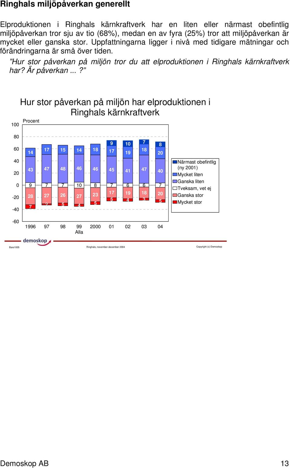 Hur stor påverkan på miljön tror du att elproduktionen i Ringhals kärnkraftverk har? Är påverkan.