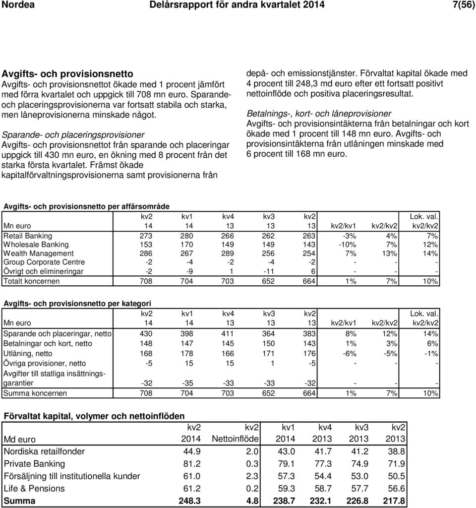 Sparande- och placeringsprovisioner Avgifts- och provisionsnettot från sparande och placeringar uppgick till 430 mn euro, en ökning med 8 procent från det starka första kvartalet.