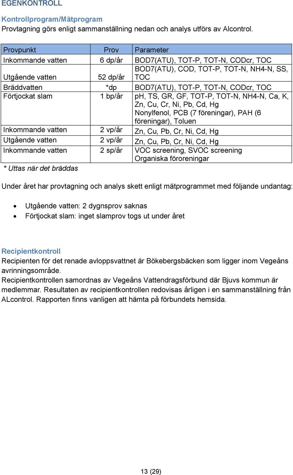 CODcr, TOC Förtjockat slam 1 bp/år ph, TS, GR, GF, TOT-P, TOT-N, NH4-N, Ca, K, Zn, Cu, Cr, Ni, Pb, Cd, Hg Nonylfenol, PCB (7 föreningar), PAH (6 föreningar), Toluen Inkommande vatten 2 vp/år Zn, Cu,