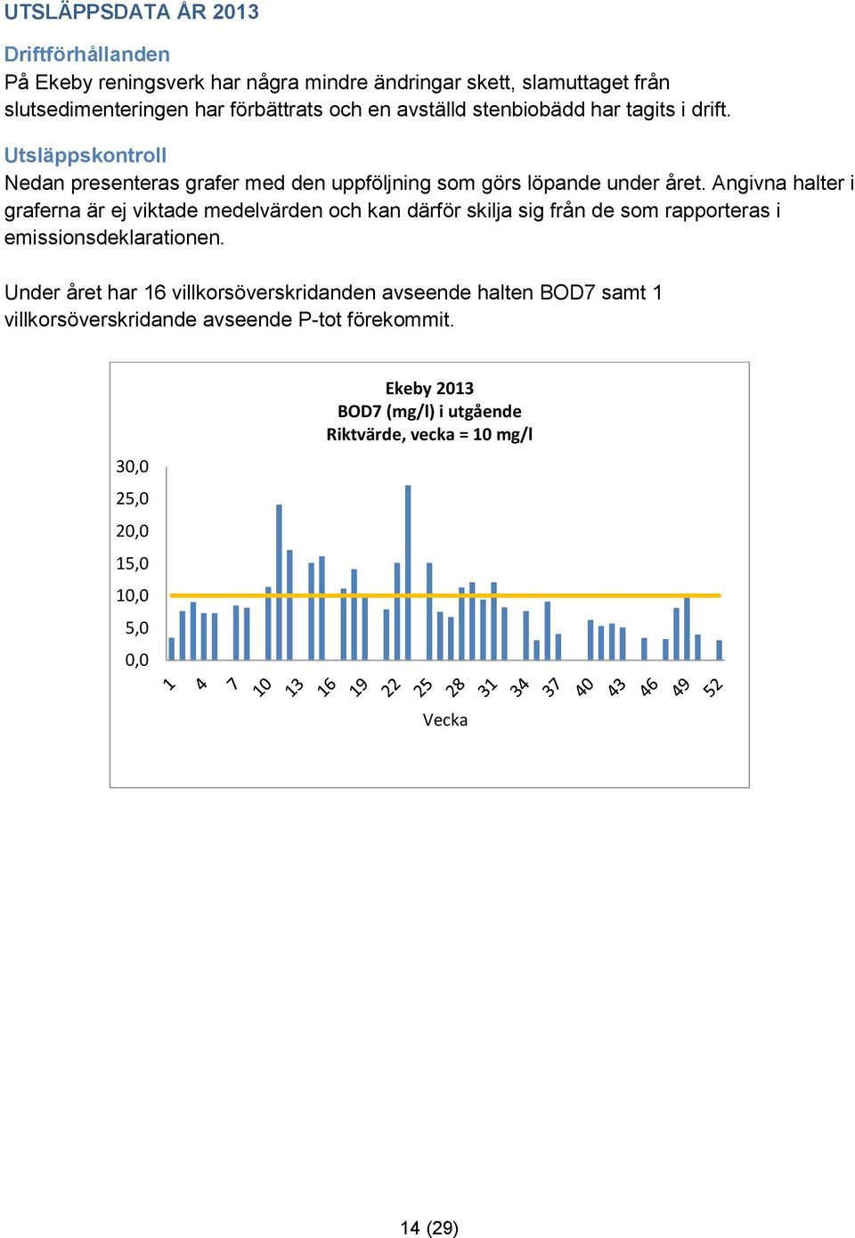 Angivna halter i graferna är ej viktade medelvärden och kan därför skilja sig från de som rapporteras i emissionsdeklarationen.