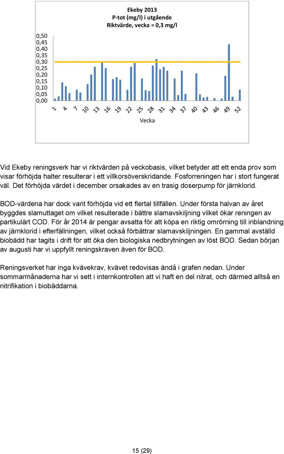 BOD-värdena har dock varit förhöjda vid ett flertal tillfällen. Under första halvan av året byggdes slamuttaget om vilket resulterade i bättre slamavskiljning vilket ökar reningen av partikulärt COD.