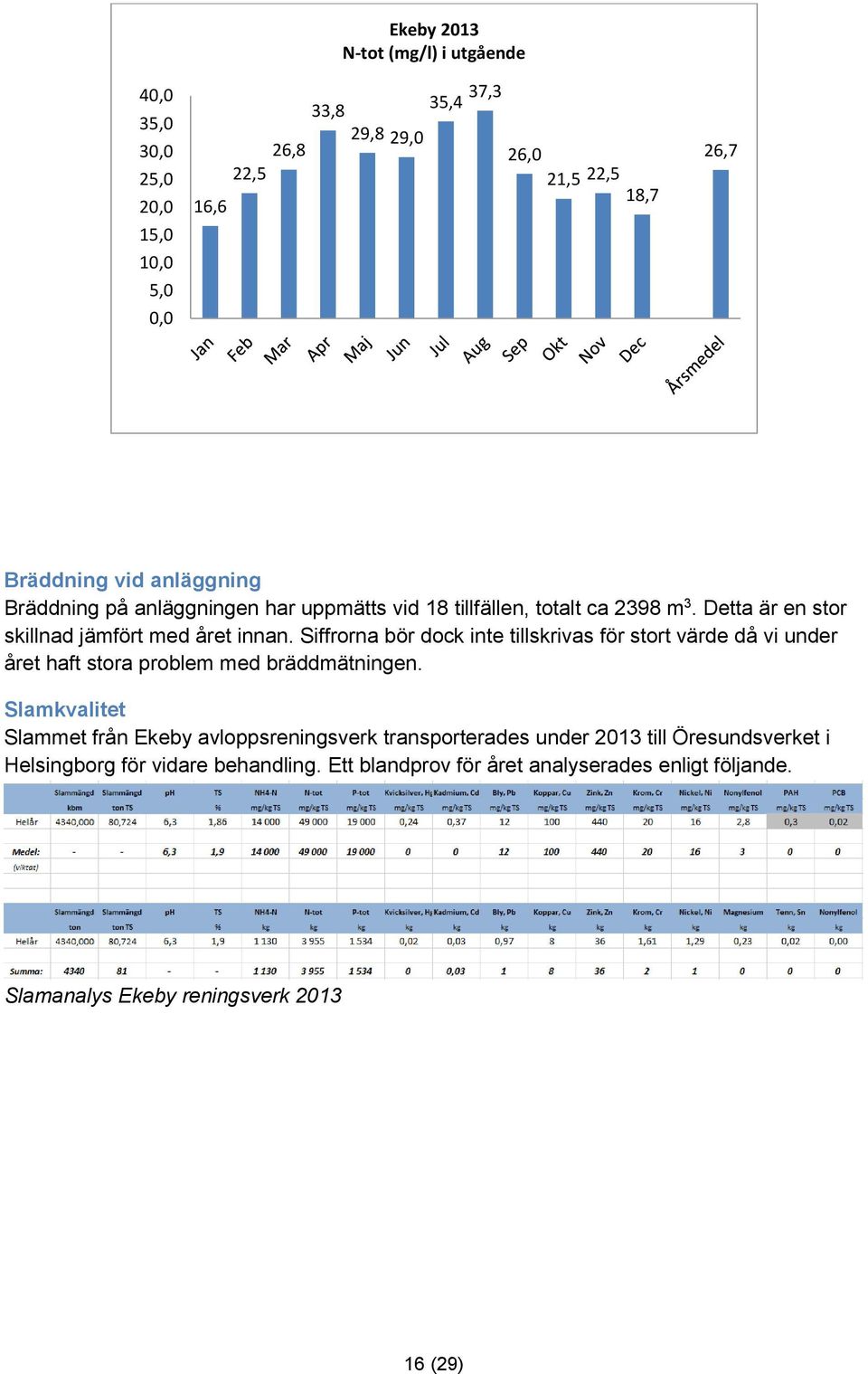 Siffrorna bör dock inte tillskrivas för stort värde då vi under året haft stora problem med bräddmätningen.