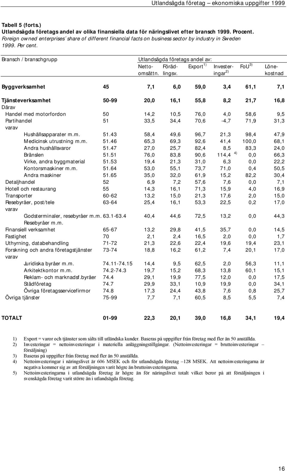 Bransch / branschgrupp Utlandsägda företags andel av: Netto- Föräd- Export 1) Invester- FoU 3) Löneomsättn. lingsv.