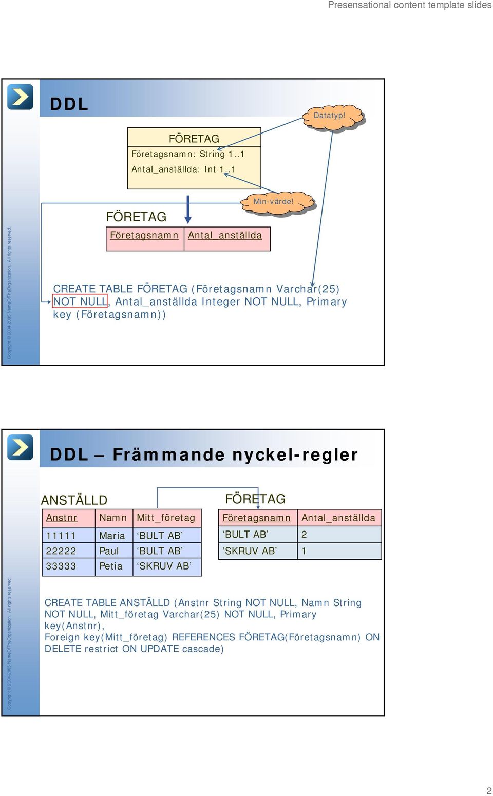 CREATE TABLE FÖRETAG (Företagsnamn Varchar(25) NOT NULL, Antal_anställda Integer NOT NULL, Primary key (Företagsnamn)) DDL Främmande nyckel-regler ANSTÄLLD