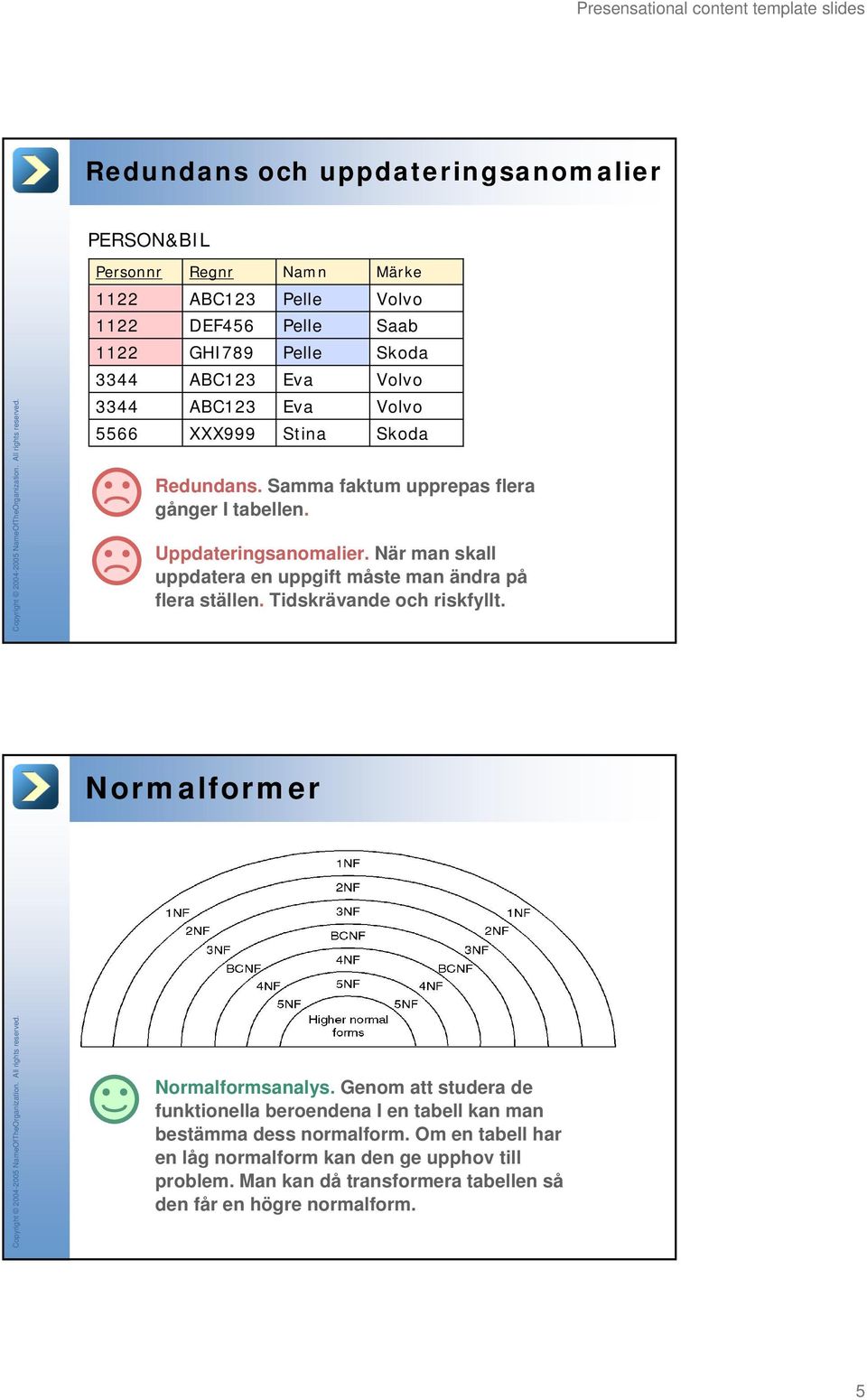 När man skall uppdatera en uppgift måste man ändra på flera ställen. Tidskrävande och riskfyllt. Normalformer Normalformsanalys.
