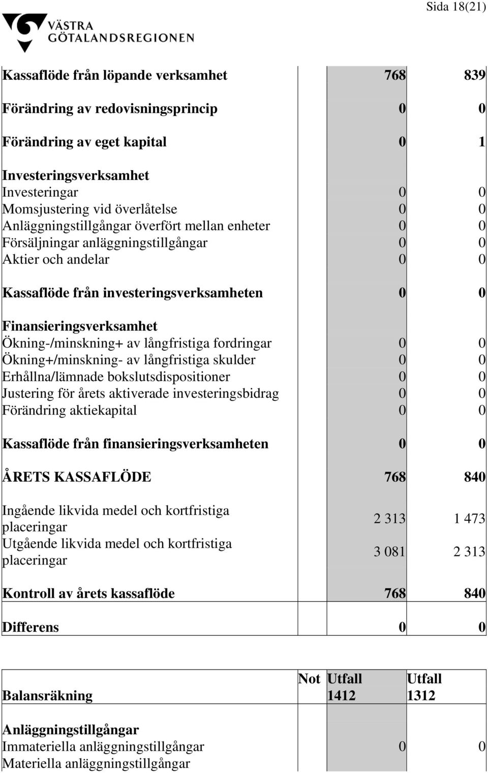 Ökning-/minskning+ av långfristiga fordringar 0 0 Ökning+/minskning- av långfristiga skulder 0 0 Erhållna/lämnade bokslutsdispositioner 0 0 Justering för årets aktiverade investeringsbidrag 0 0