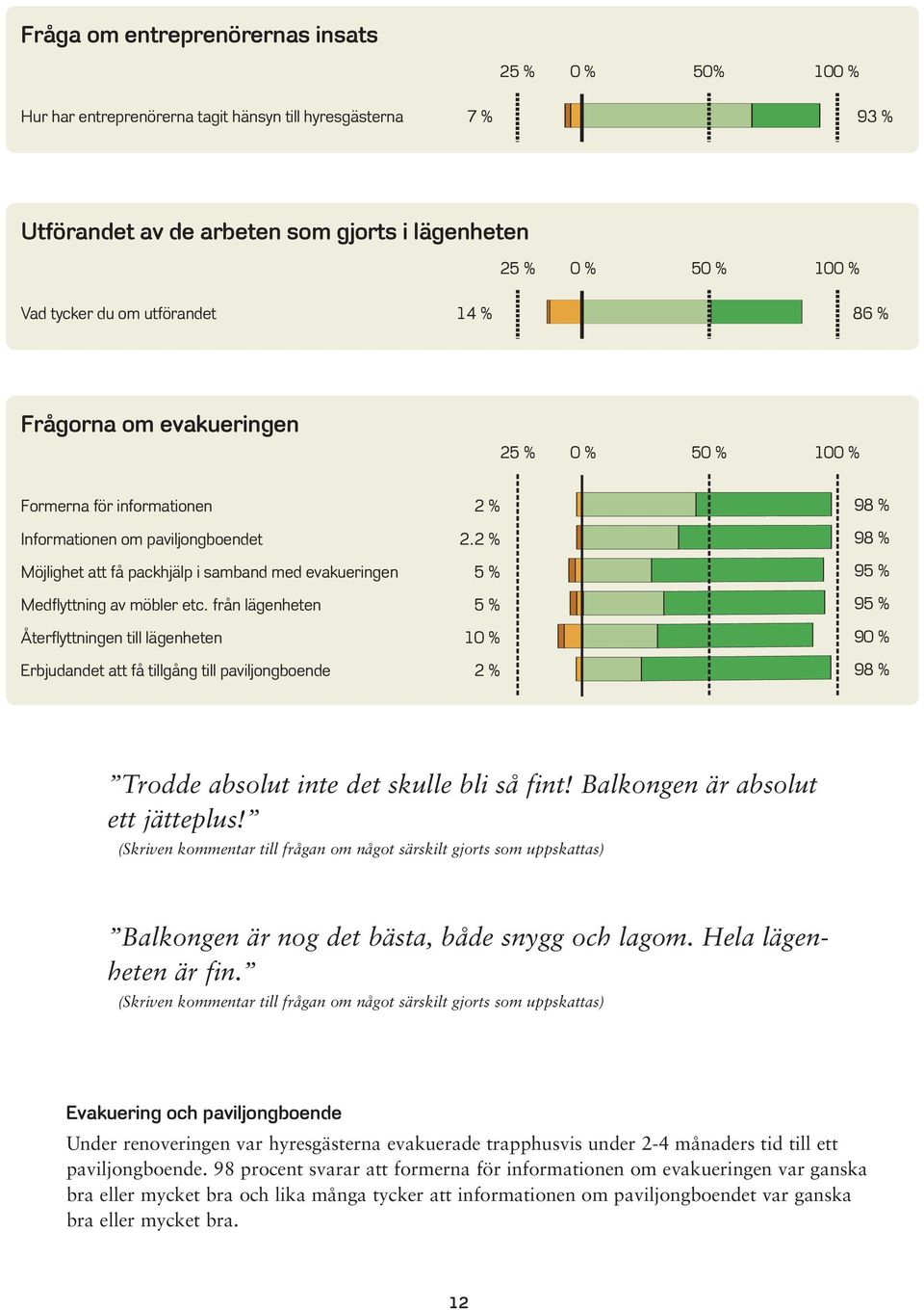 från lägenheten Återflyttningen till lägenheten Erbjudandet att få tillgång till paviljongboende 2 % 2.2 % 5 % 5 % 10 % 2 % 98 % 98 % 95 % 95 % 90 % 98 % Trodde absolut inte det skulle bli så fint!