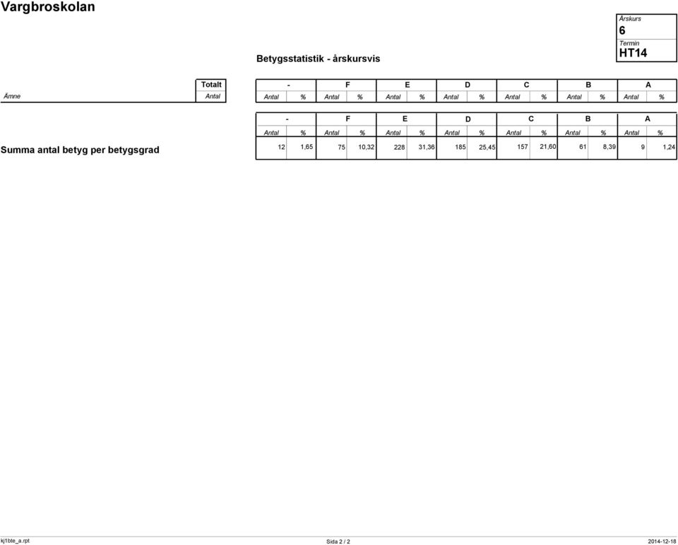 % Antal % Antal % Antal % Antal % Antal % Antal % Summa antal betyg per betygsgrad 12